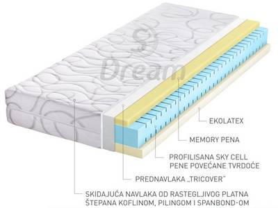 Memory latex
